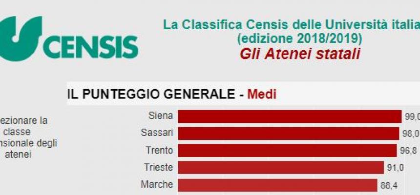 Classifica Censis: UniTs prima per punteggio assoluto in Veneto e FVG-Classifica Censis-